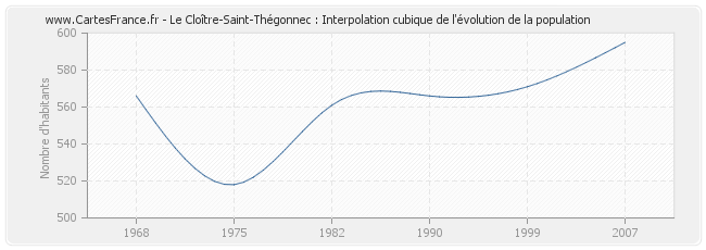 Le Cloître-Saint-Thégonnec : Interpolation cubique de l'évolution de la population